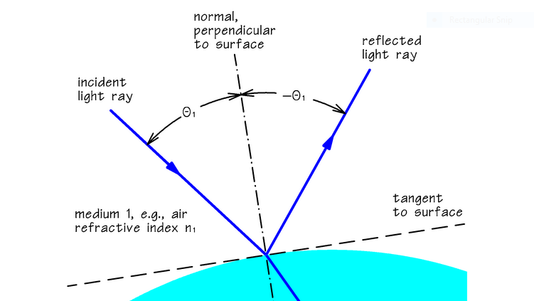 why-do-we-draw-a-normal-between-the-reflected-ray-and-the-incident-ray